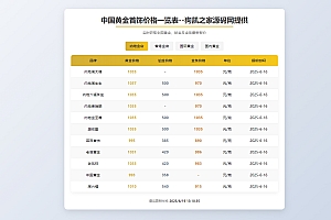 黄金首饰价格查询系统源码/已对接数据接口 贵金属价格查询API源码
